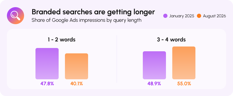 Branded searches are getting longer