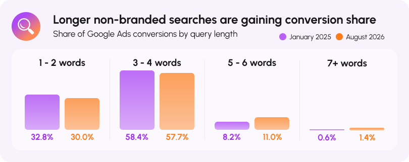 Non branded searches are getting longer